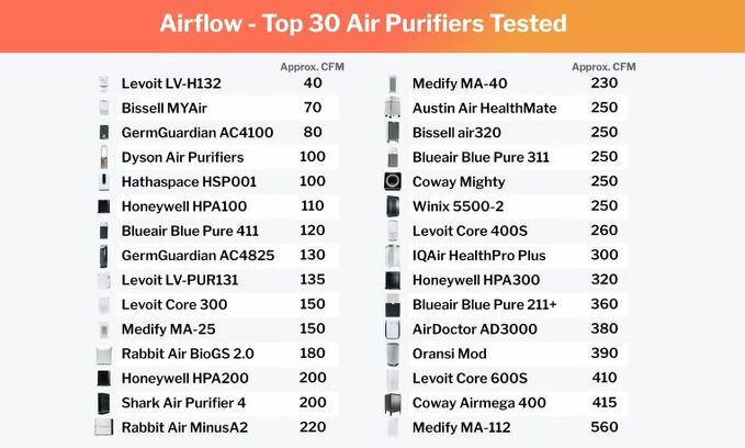 Air purifier buying guide - 3 best recommendations