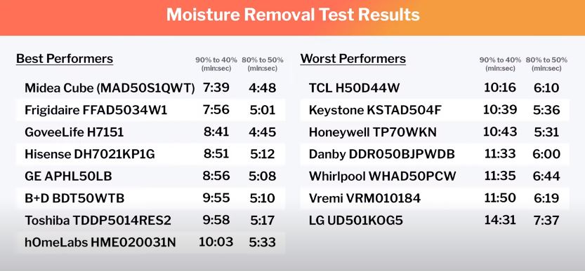 The Best Dehumidifier - All Tests And Analysis