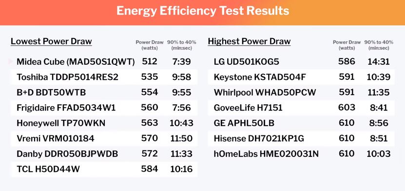 The Best Dehumidifier - All Tests And Analysis