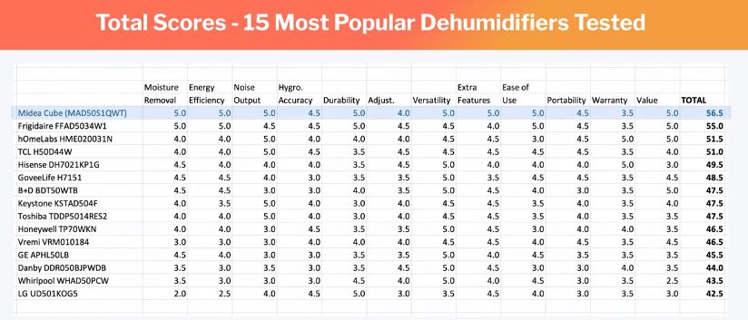 The Best Dehumidifier - All Tests And Analysis